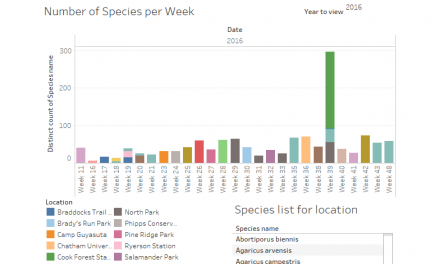 Species list visualizations 2016